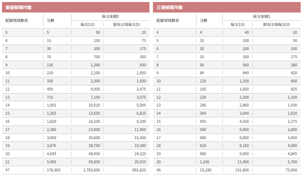 六合彩開鑼金多寶頭獎$8000萬！達人自創聰明組合 妙用膽拖低成本投注多個心水組合！