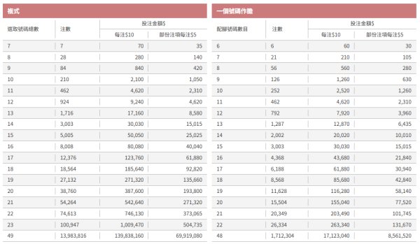 六合彩開鑼金多寶頭獎$8000萬！達人自創聰明組合 妙用膽拖低成本投注多個心水組合！