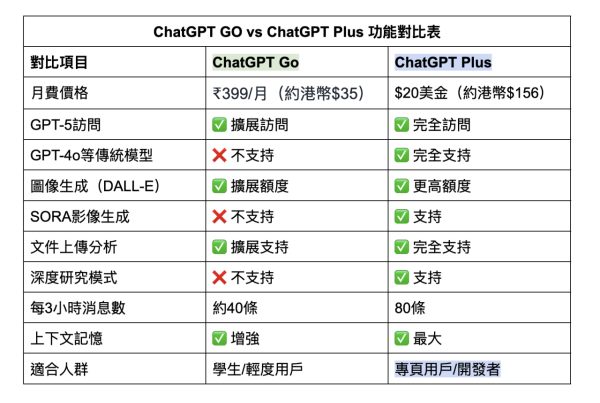 AI超值體驗  OpenAI推ChatGPT Go月費僅$35  十倍用量功能性能大升級