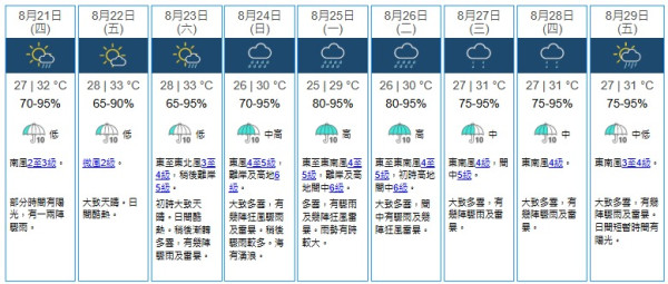 潛在熱帶氣旋稍後進入南海！天文台料8.24起風力達「6級」恐掛3號風球？