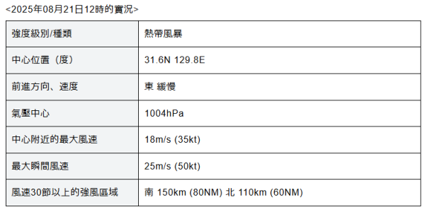 遊日注意!颱風「玲玲」已形成並吹襲九州! 最快今晚登陸 鹿兒島將迎狂風暴雨