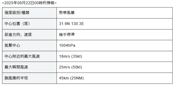 遊日注意!颱風「玲玲」已形成並吹襲九州! 最快今晚登陸 鹿兒島將迎狂風暴雨