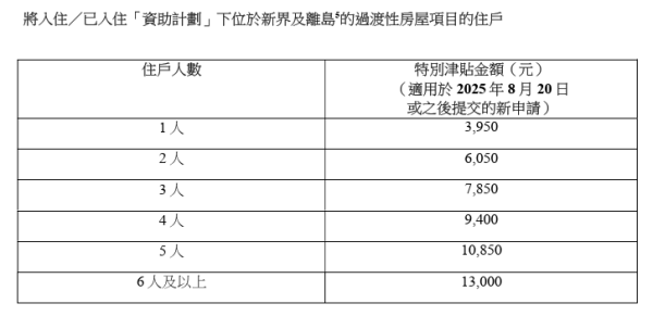 政府過渡性房屋住戶特別津貼延長2年！資助上調至最高$13,000 用於搬屋+買家電！即睇申請條件及津貼金額