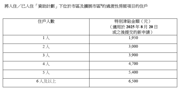 政府過渡性房屋住戶特別津貼延長2年！資助上調至最高$13,000 用於搬屋+買家電！即睇申請條件及津貼金額