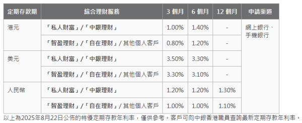 港元定存｜滙豐/恒生/渣打定存高達7厘！四大銀行最新高息港元定存利率！
