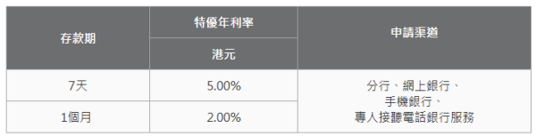 港元定存｜滙豐/恒生/渣打定存高達7厘！四大銀行最新高息港元定存利率！