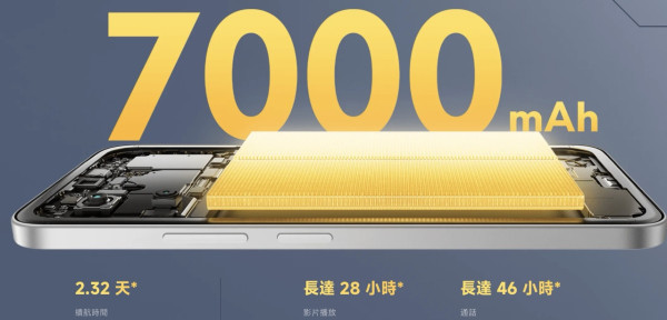 新機登場｜POCO M7 千元抵玩價！巨量電池 7000mAh 重塑續航標竿 