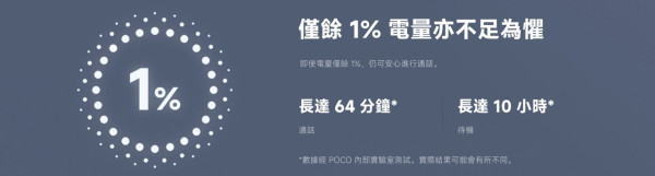 新機登場｜POCO M7 千元抵玩價！巨量電池 7000mAh 重塑續航標竿 