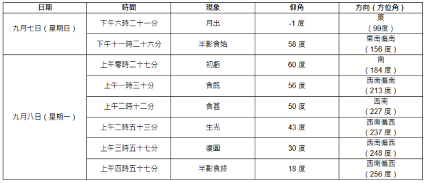 月全食｜本港9月7日深夜現月全食！可肉眼直接觀賞 南至西南方為最佳位置！