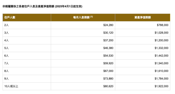 住簡約公屋用貴價iPhone打卡惹網民狙擊！4人家庭儲幾多個月錢先買到？