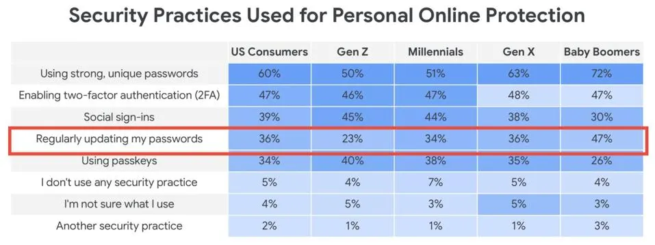改咗Gmail密碼未？ 25億用戶面臨風險 Google警告大部分人須即改【即睇三招自保設定教學】