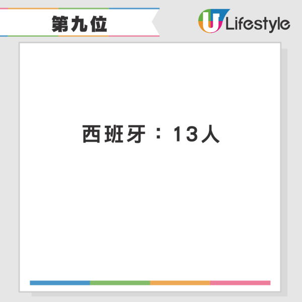 全球十大危險自拍國家排行榜！第一名傷亡事件遠超其他國家 