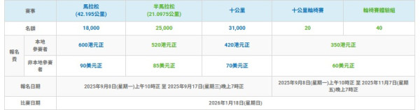 渣打馬拉松2026明年1.18舉行！9月8日起接受公眾報名 附報名日期/費用/路線