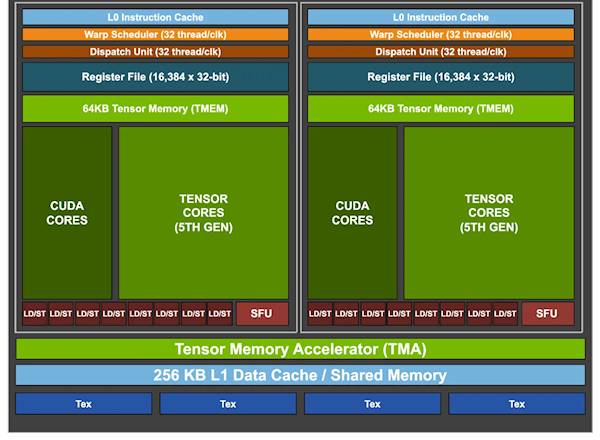 NVIDIA Blackwell Ultra GPU曝光 首次啟用PCIe 6.0 AI性能躍升