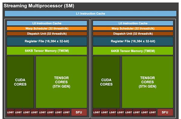 NVIDIA Blackwell Ultra GPU曝光 首次啟用PCIe 6.0 AI性能躍升