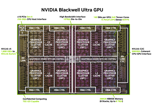 NVIDIA Blackwell Ultra GPU曝光 首次啟用PCIe 6.0 AI性能躍升