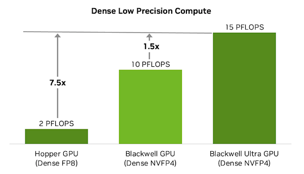 NVIDIA Blackwell Ultra GPU曝光 首次啟用PCIe 6.0 AI性能躍升
