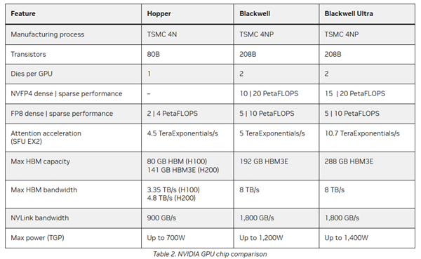 NVIDIA Blackwell Ultra GPU曝光 首次啟用PCIe 6.0 AI性能躍升