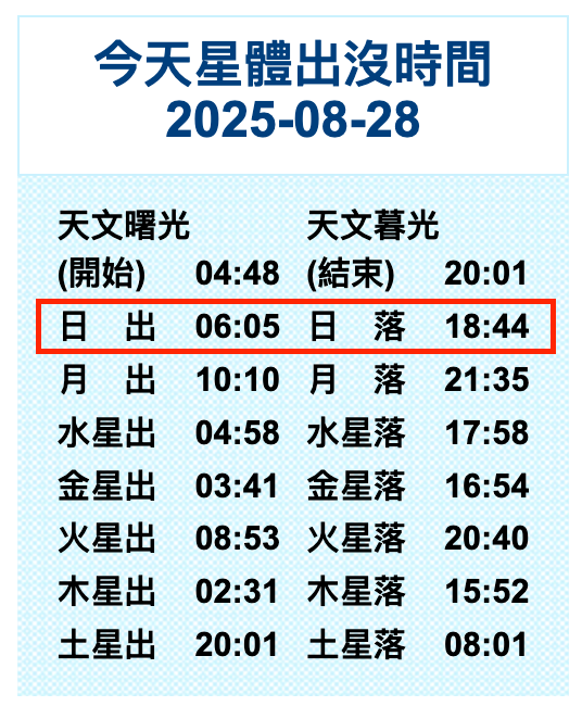 可於香港天文台網頁的「星體出沒時間」一欄，查看當日日落時間。