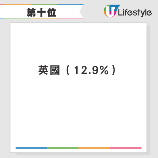 10大「想再去旅遊地區」排行榜出爐！日本居榜首 香港排第幾？ 