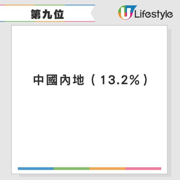 10大「想再去旅遊地區」排行榜出爐！日本居榜首 香港排第幾？ 