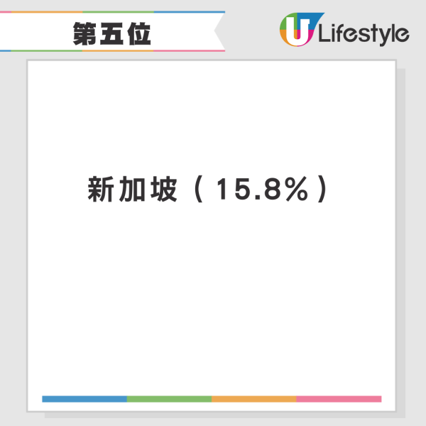 10大「想再去旅遊地區」排行榜出爐！日本居榜首 香港排第幾？ 
