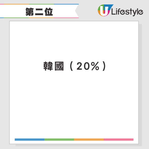10大「想再去旅遊地區」排行榜出爐！日本居榜首 香港排第幾？ 