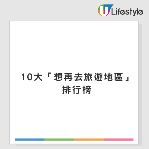10大「想再去旅遊地區」排行榜出爐！日本居榜首 香港排第幾？ 