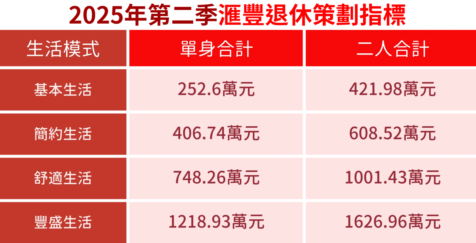 滙豐調查｜65歲退休要有幾多錢？維持基本生活每人最少要XXX萬！豐盛生活要千萬起跳...