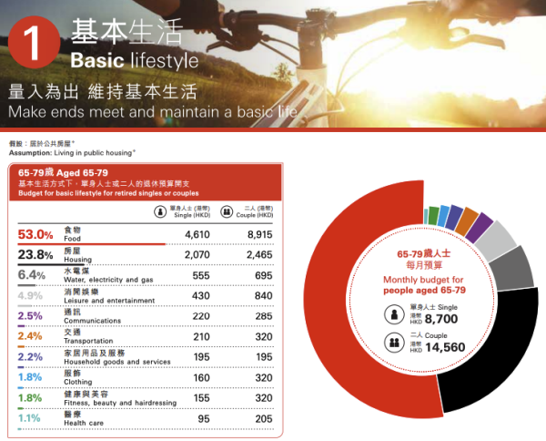 滙豐調查｜65歲退休要有幾多錢？維持基本生活每人最少要XXX萬！豐盛生活要千萬起跳...