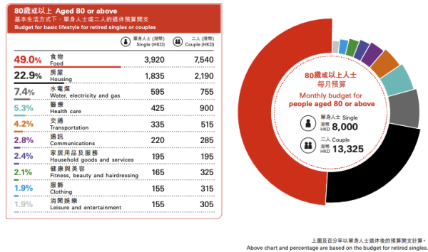 滙豐調查｜65歲退休要有幾多錢？維持基本生活每人最少要XXX萬！豐盛生活要千萬起跳...
