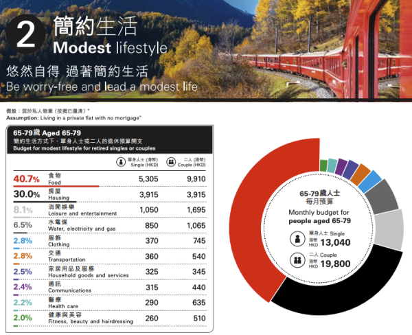 滙豐調查｜65歲退休要有幾多錢？維持基本生活每人最少要XXX萬！豐盛生活要千萬起跳...