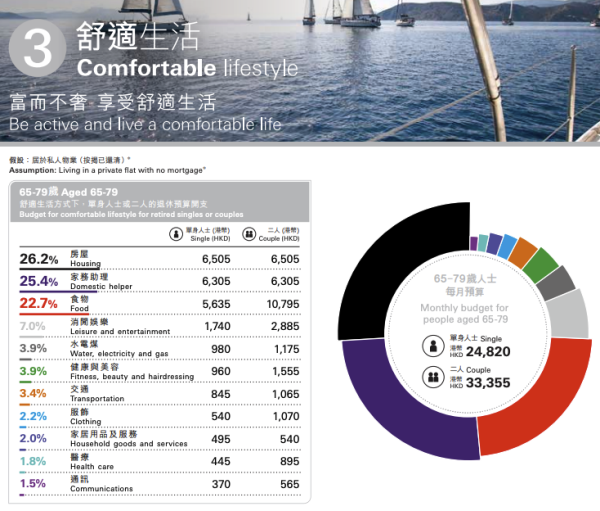 滙豐調查｜65歲退休要有幾多錢？維持基本生活每人最少要XXX萬！豐盛生活要千萬起跳...