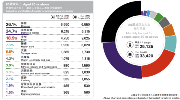 滙豐調查｜65歲退休要有幾多錢？維持基本生活每人最少要XXX萬！豐盛生活要千萬起跳...