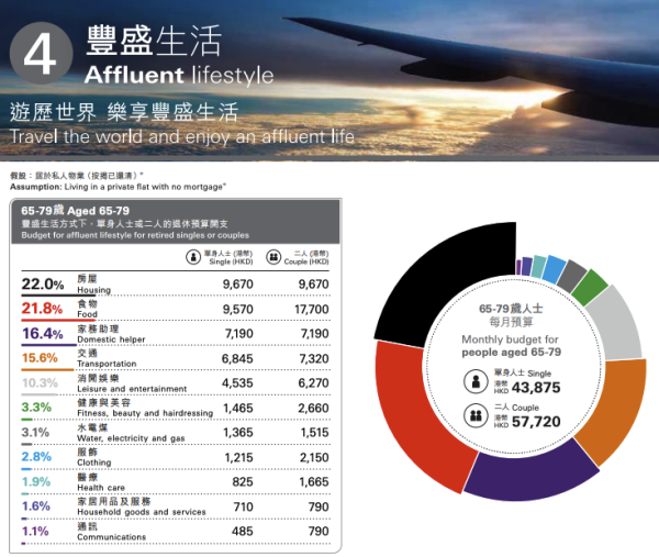 滙豐調查｜65歲退休要有幾多錢？維持基本生活每人最少要XXX萬！豐盛生活要千萬起跳...
