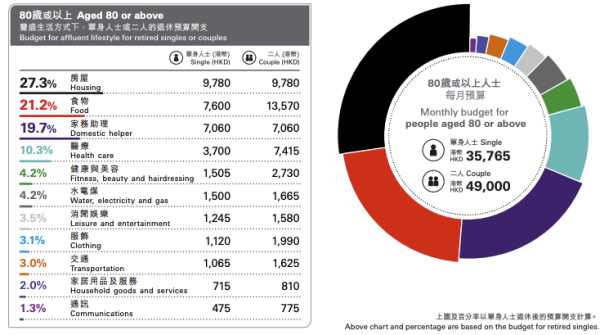 滙豐調查｜65歲退休要有幾多錢？維持基本生活每人最少要XXX萬！豐盛生活要千萬起跳...