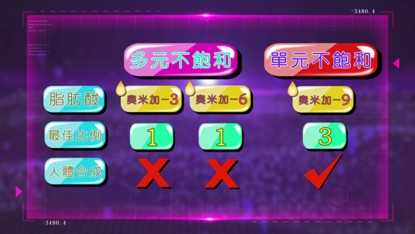 專家：1類油食錯或增乳癌風險！食品健康科博士建議用4類油替代  附消委會食油評測