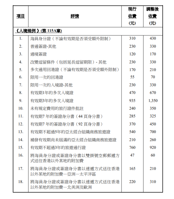 香港特區護照於9月8日加價！附護照續期懶人包/四大申請途徑 