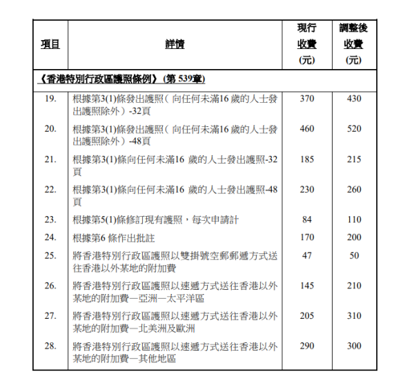 香港特區護照於9月8日加價！附護照續期懶人包/四大申請途徑 