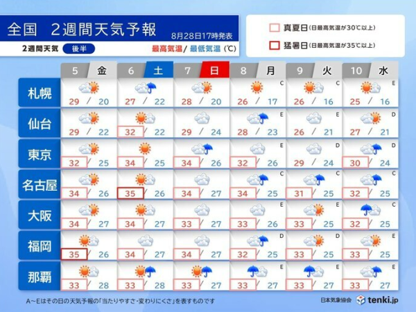 日本關東及東海週末料出現「災害級高溫」! 料名古屋達40度高溫 破歷史記錄