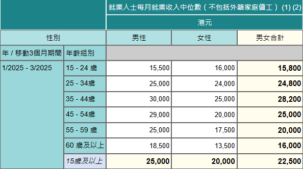 2025年1至3月，按年齡及性別劃分的就業人士每月就業收入中位數（不包括外籍家庭傭工）