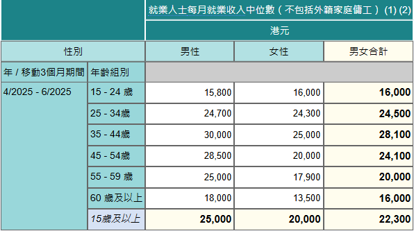 2025年4至6月，按年齡及性別劃分的就業人士每月就業收入中位數（不包括外籍家庭傭工）