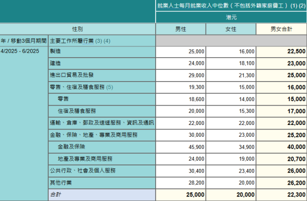 2025年4至6月，按主要工作所屬行業及性別劃分的就業人士每月就業收入中位數（不包括外籍家庭傭工）