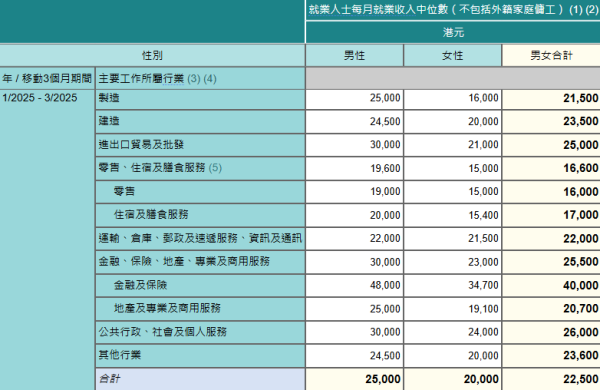 2025年1至3月，按主要工作所屬行業及性別劃分的就業人士每月就業收入中位數（不包括外籍家庭傭工）