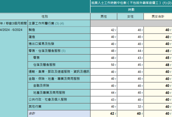 2024年4至6月，按主要工作所屬行業及性別劃分的就業人士工作時數中位數（不包括外籍家庭傭工）