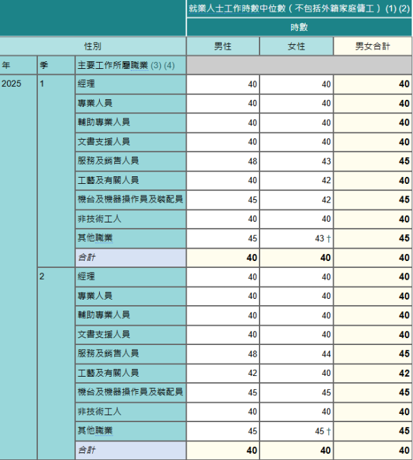 按主要工作所屬職業及性別劃分的就業人士工作時數中位數（不包括外籍家庭傭工）