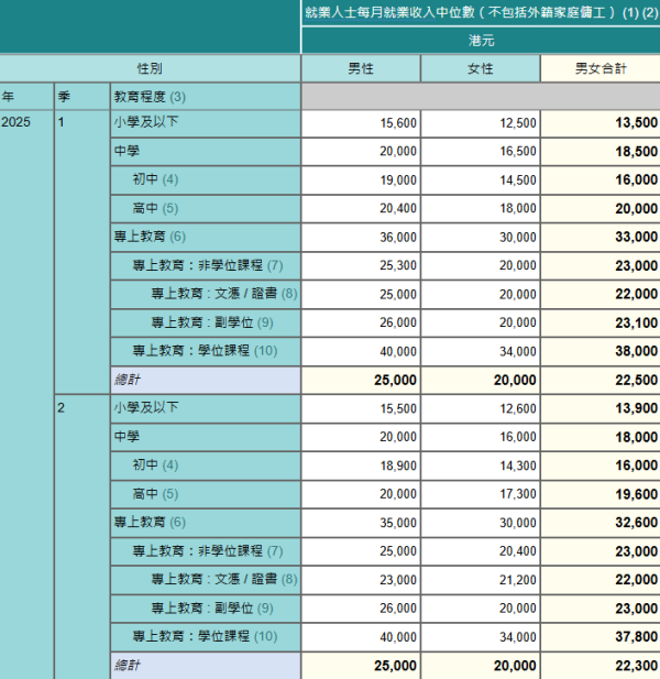 按教育程度及性別劃分的就業人士每月就業收入中位數（不包括外籍家庭傭工）