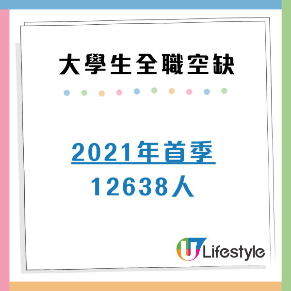 大學生全職空缺跌穿5成 6大行業成求職重災區 薪酬中位數僅得x萬？