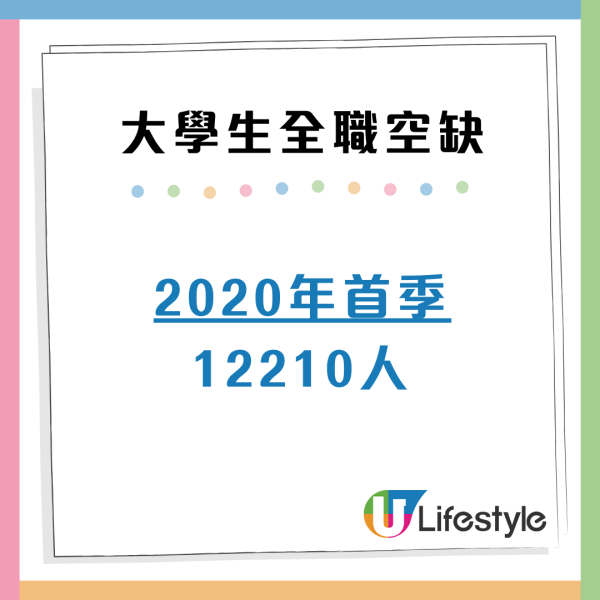 大學生全職空缺跌穿5成 6大行業成求職重災區 薪酬中位數僅得x萬？
