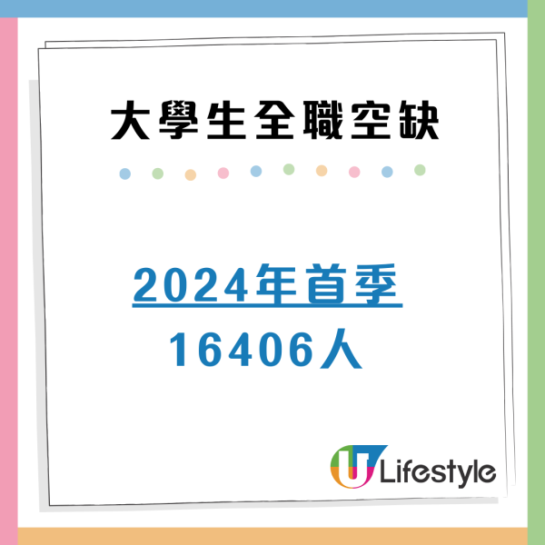 大學生全職空缺跌穿5成 6大行業成求職重災區 薪酬中位數僅得x萬？